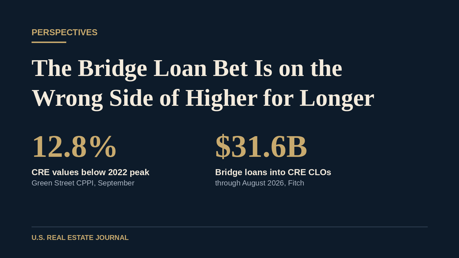 Data graphic showing CRE values 12.8% below their 2022 peak and $31.6 billion of bridge loans placed into CRE CLOs through August 2026