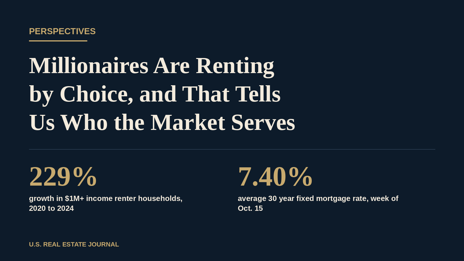 Data graphic showing 229% growth in renter households earning $1 million or more from 2020 to 2024 and a 7.40% average 30 year mortgage rate