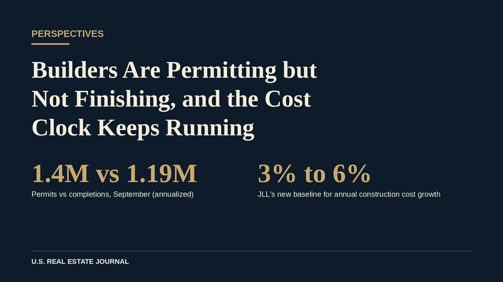 Data graphic showing 1.4 million housing permits against 1.19 million completions in September and JLL’s 3% to 6% annual construction cost growth baseline